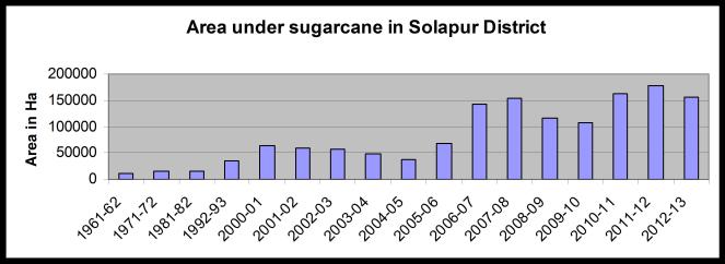 solapur_Sugar_Graph
