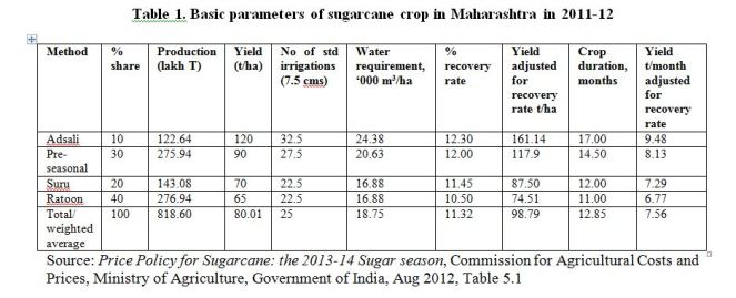 Table_SugarcaneEfficiency