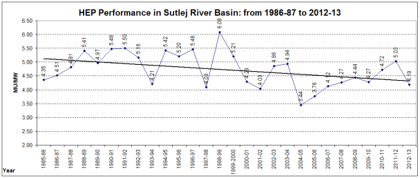 Sutlej_Performance