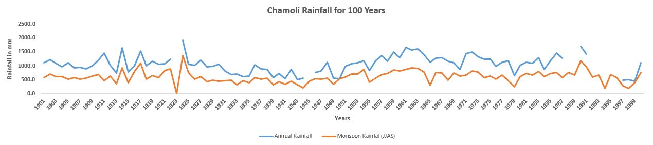 Chamoli_100_Years