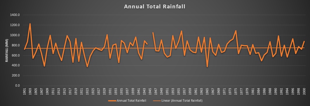 Annual Rainfall in Kolar District during 1901-2001 Data Source: IMD, Graph: SANDRP