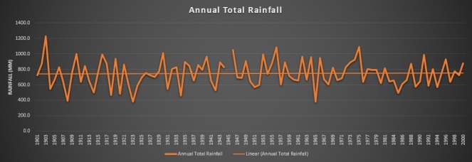 Annual Rainfall in Kolar District during 1901-2001 Data Source: IMD, Graph: SANDRP