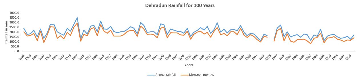 Deharadun_100_Years