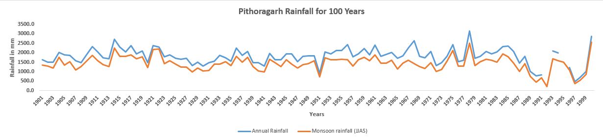 Pithoragarh_100_Years