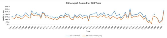 Pithoragarh_100_Years