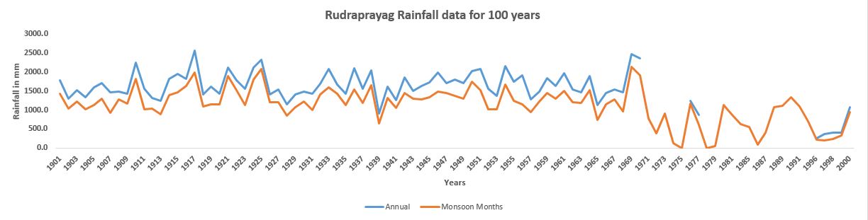 Rudraprayag_100_Years
