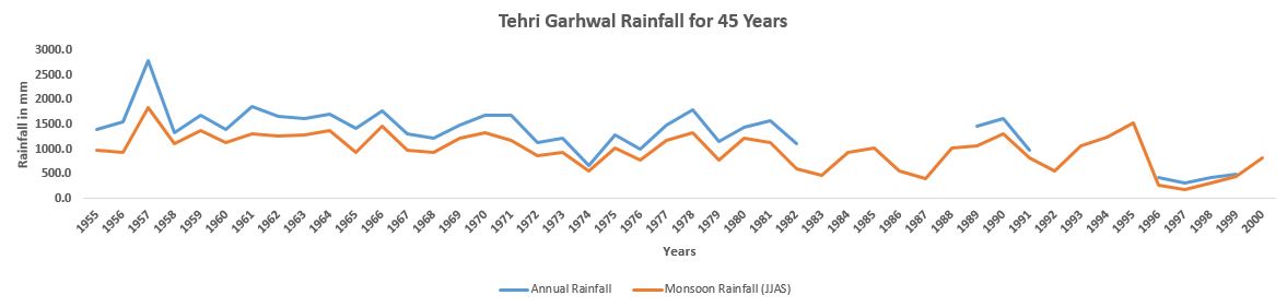 Tehri Garhwal_100_Years