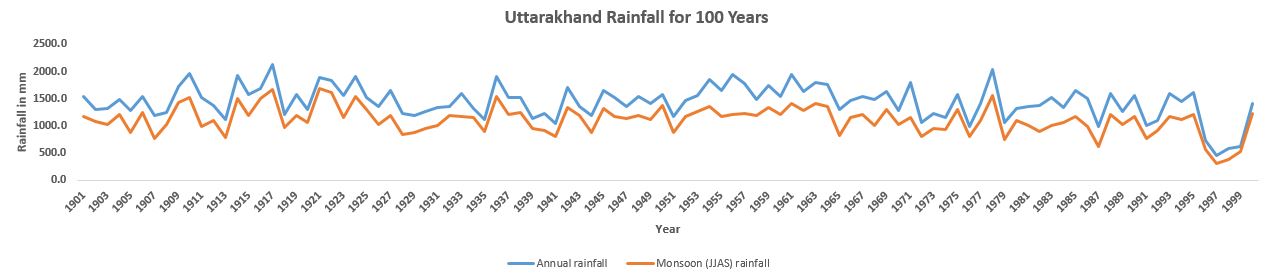 Uttarakhand_100_years