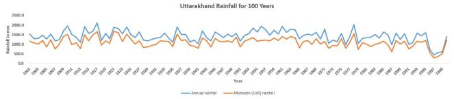 Uttarakhand_100_years