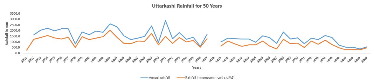 Uttarkashi_100_Years