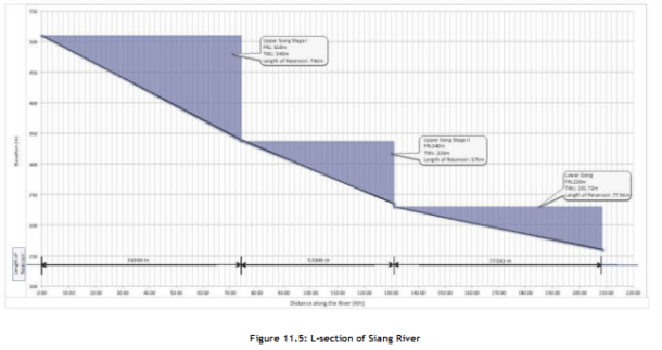 L Section of the Siang River with 3 mega projects which do not leave any flowing river between them. Photo from: CIA/ CCS Report of the Siang Basin