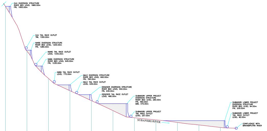 Oju HEP's nearest gauge is located in Menga, also the site for Subansiri Upper HEP. But there are four hydropower projects planned between Oju and Subansiri Upper.  Source: Form I of Oju HEP