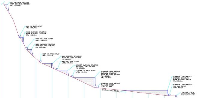 Oju HEP's nearest gauge is located in Menga, also the site for Subansiri Upper HEP. But there are four hydropower projects planned between Oju and Subansiri Upper.  Source: Form I of Oju HEP