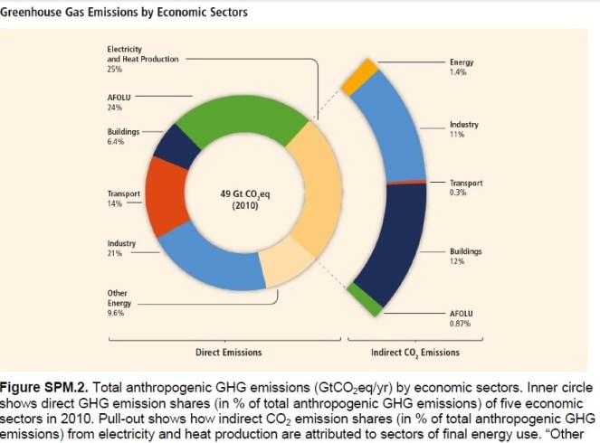 GHG by sector WG3 report