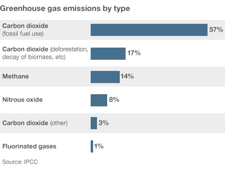 GHG by type