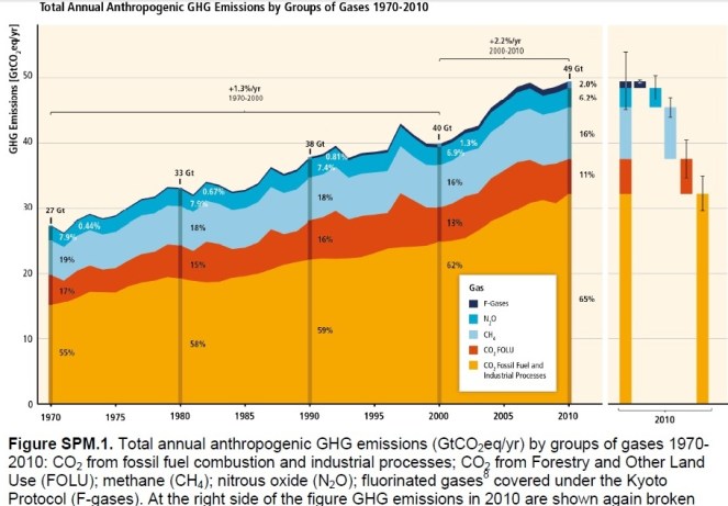 GHG emissions graph WG3 report