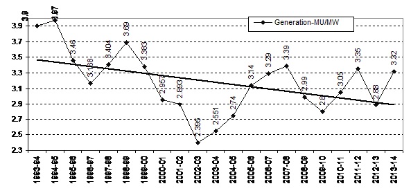 Diminishing power generation from India's Hydropower Projects over the last two decades