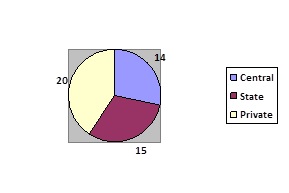 Figure 2 Sectorwise ownership of under-construction HEPs in Numbers 
