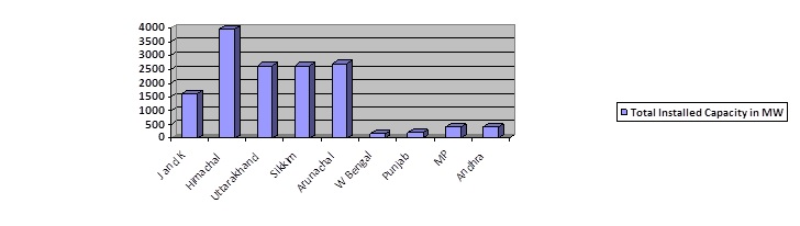 Figure 5 State-wise installed capacity of under construciotn HEPs 