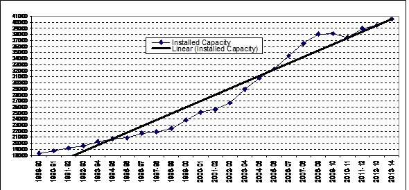 Rapidly Increasing installed capacity of Large Hydropower Projects in India