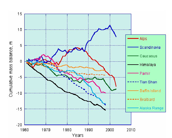 Rapid retreat of Himalayan Glaciers as compared to global averages Courtesy ICIMOD