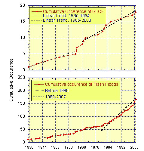 Rapidly increasing frequency of flash floods and GLOFs in Hindukush Himalayas Courtesy: ICIMOD