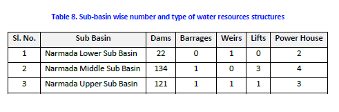 Narmada Sub Basin details from WRIS Basin Report