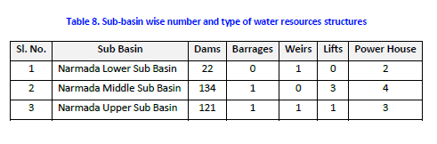 Narmada Sub Basin details from WRIS Basin Report