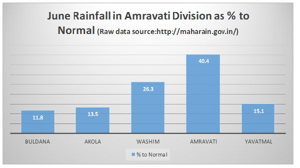 JuneRainfallAmravati