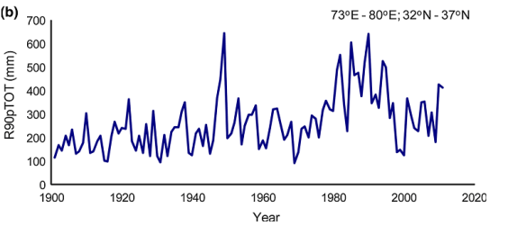 Increased precipitation events (exceeding 90th percentile) since 1950s in Western Himalayas Source: IITM