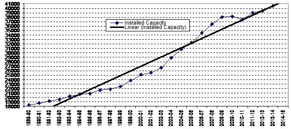 Increasing capacity of large hydropower projects in India