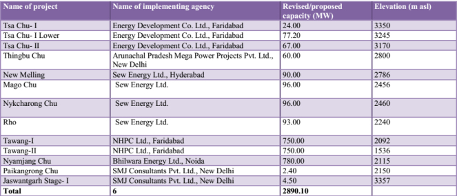 Planned Hydro Projects in Tawang ( from CIA Report)