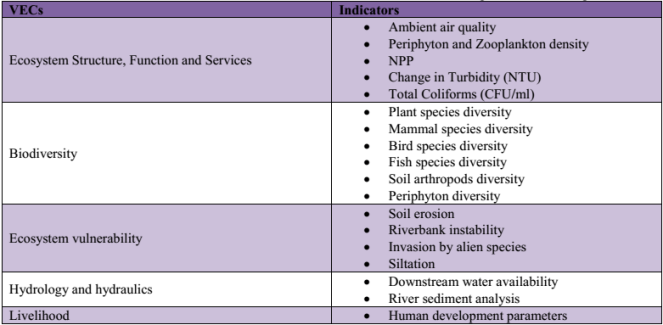 Selected VECs and their components