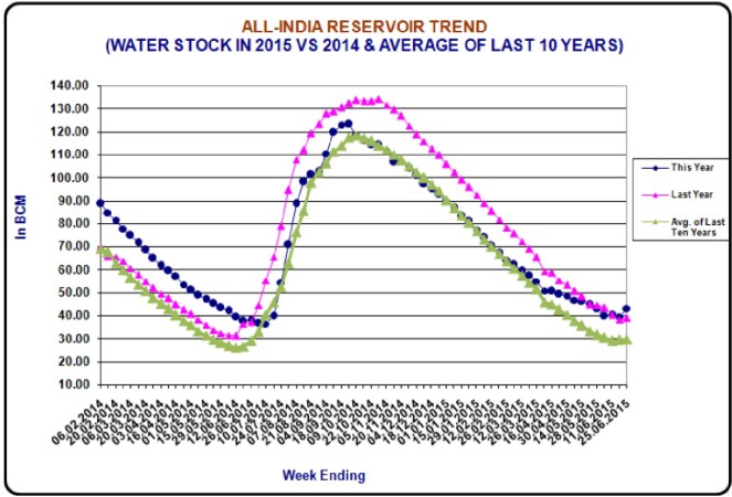 All India Reservoir Trend 25 June 2015
