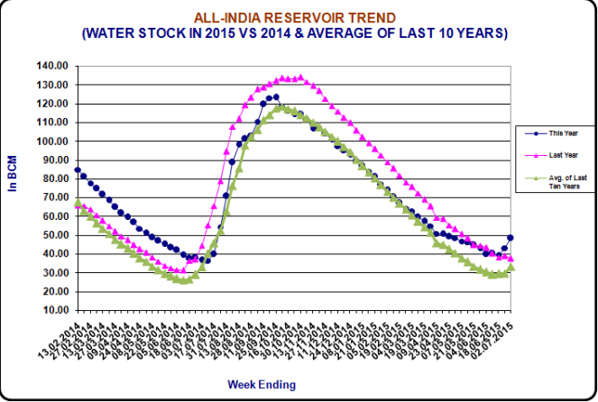 All India Reservoir Trend upto 03 July 2015 