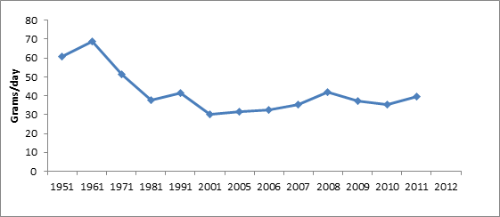 Per capita net availability of pulses Source: National Council for Applied Economic Research