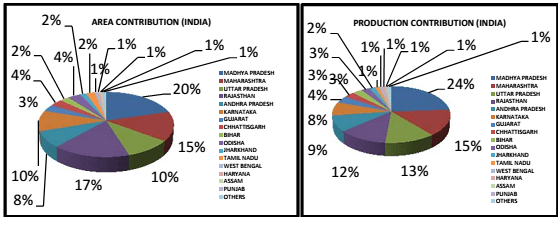 State-wise area and production of Pulses in all Source: National Food Security Mission