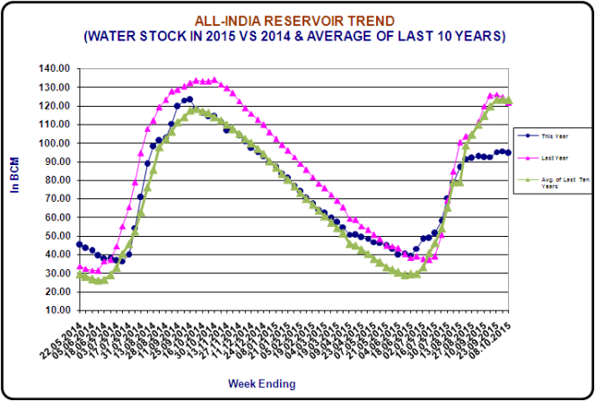 Reservoir Status 08 Oct 2015