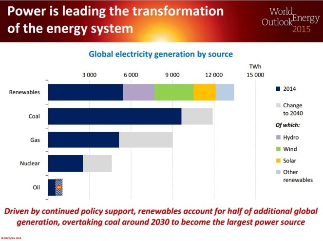WEO projection of growth in renewable sources compared to other sources by 2040