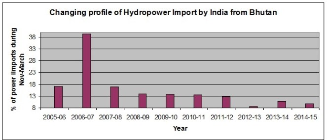 Changing profile of hydropower import by India from Bhutan