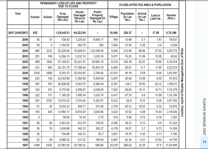 Annual Bihar flood damage table from NIDM report on Bihar floods of 2007