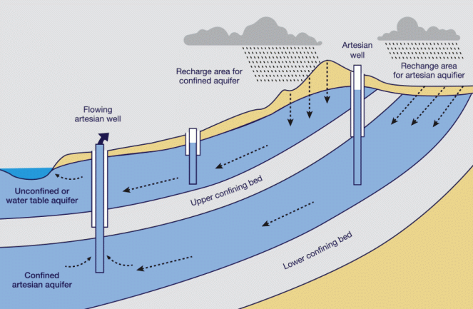 1. Aquifers