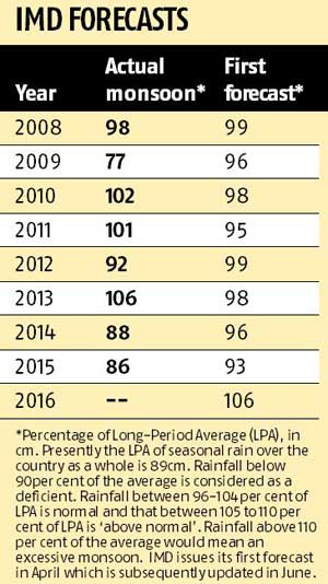 Recent Monsoon Rainfall figures