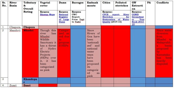 Figure 9: Goa River Health Card prepared by SANDRP