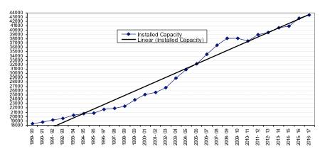 Increasing installed capacity of large hydro in India from 1989-90 to 2016-17 (till Jan 2017)