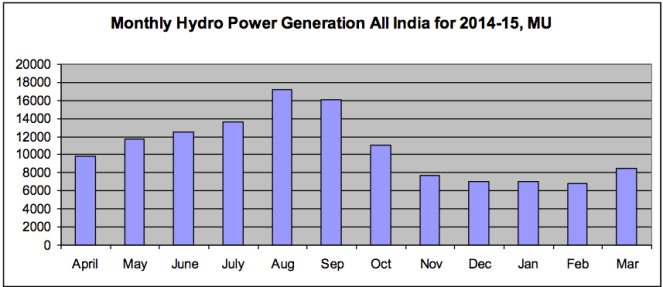 Bar chart showing monthly power generation from large hydropower projects in India illustrated with figures for 2014-15
