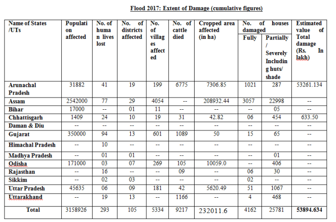 flood damage till 28 july 17 table