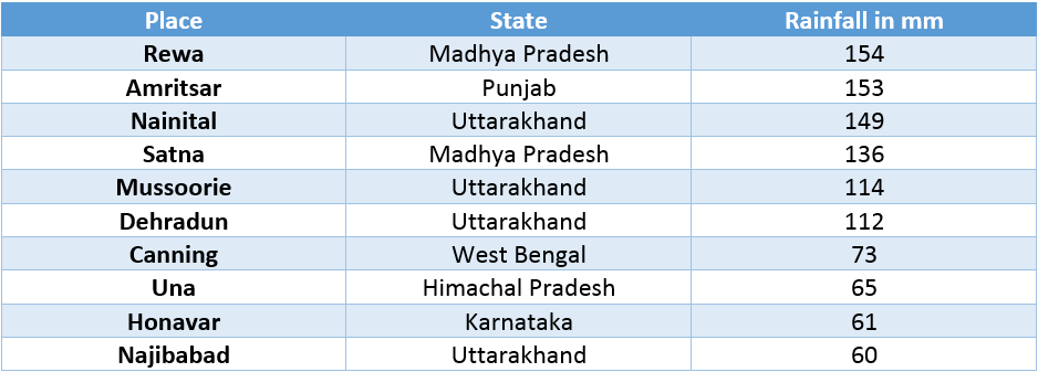 Table-Rainiest-cities-of-India2