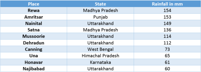 Table-Rainiest-cities-of-India2