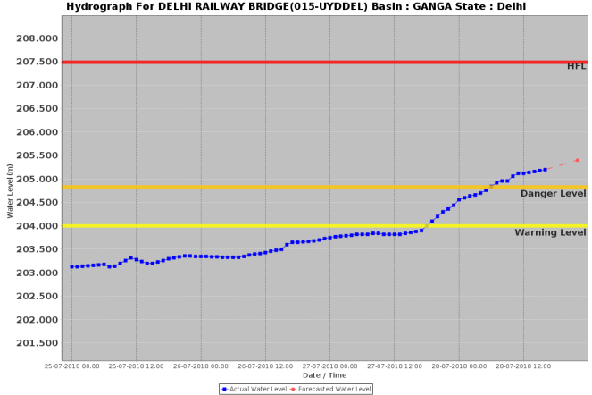 7 ORB Dehi 28 July 2018 18 hrs